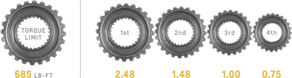 Gear Ratios