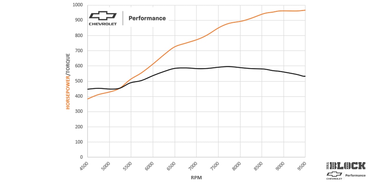 The final COPO Camaro turned out impressive numbers on the dyno.